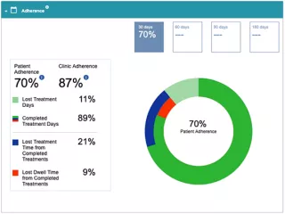 Patient adherence data