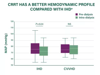 Graph of CRRT compared to IHD for Better Hemodynamic Profile