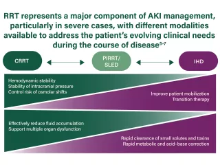RRT Represents a major component of AKI Management