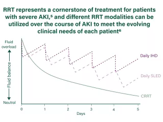 RRT represents a cornerstone of treatment for patients with severe AKI